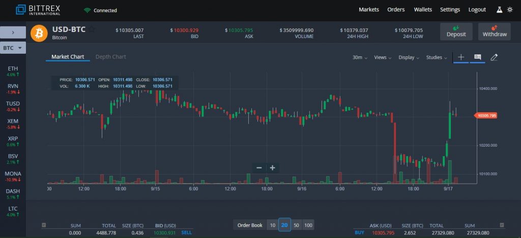 Торги на белорусской бирже. Битрикс биржа. Биржа Bittrex. Bitrix криптобиржа. Billum биржа.