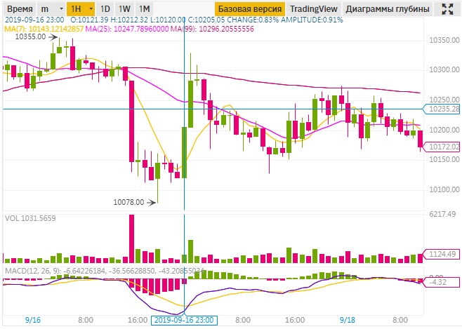 Криптобиржа Binance: обзор, отзывы и подробный анализ