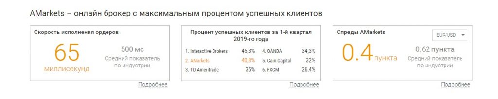 Информация о спредах брокера Amarkets