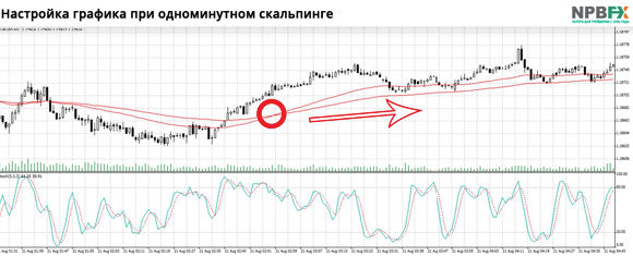 Стратегия на Форекс скальпинг